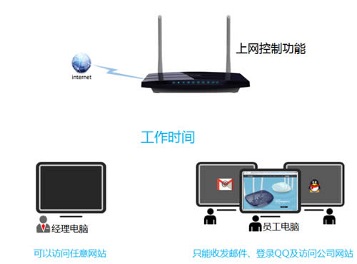 TP-Link TL-WDR3310 ����·�����������ƹܿ�����Ȩ�޽̳� ·����