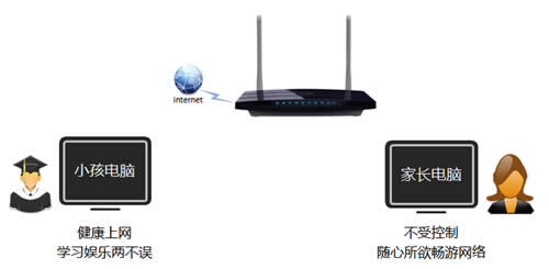 TP-Link TL-WDR3310 ����·�����ҳ����ƹܿ�С��������Ϊ���� ·����