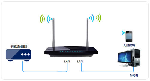 TP-Link TL-WDR3310 ����·�����������߽�����ʹ�� ·����