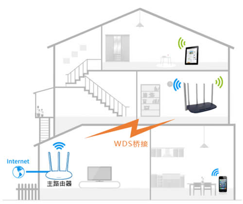 TP-Link TL-WDR6600 ����·��������WDS�����Žӽ̳� ·����