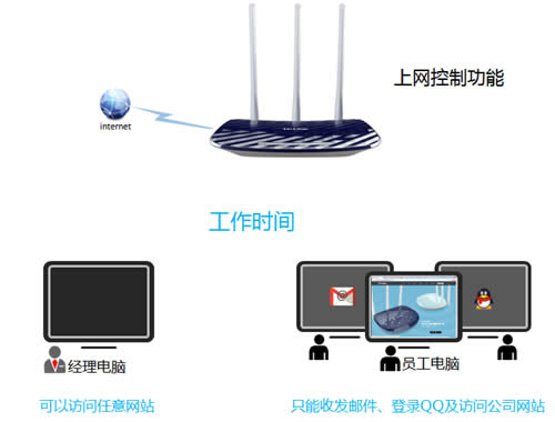 TP-Link TL-WDR5300 ����·�����ܿ�����Ȩ�����ý̳� ·����