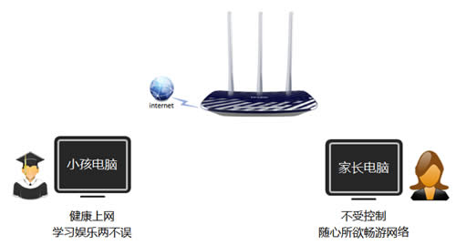 TP-Link TL-WDR5300 ����·�����ҳ����ƹܿ�С��������Ϊ����ָ�� ·����