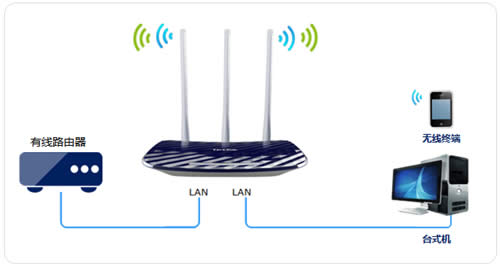 TP-Link TL-WDR5300 ����·��������������ʹ�÷��� ·����