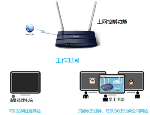 TP-Link TL-WDR1100 ����·�����������ƹܿ�����Ȩ�����÷��� ·����