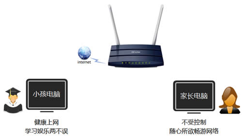 TP-Link TL-WDR1100 ����·�����ҳ����ƹܿ�С��������Ϊ ·����