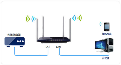 TP-Link TL-WDR3320 ����·�����������߽�����ʹ������ ·����