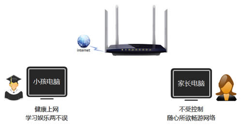 TP-Link TL-WDR3320 ����·�����ҳ����ƹܿ�С��������Ϊ ·����