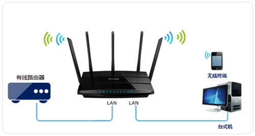 TP-Link TL-WDR4320 ����·���������߽�����(����AP)ʹ������ ·����