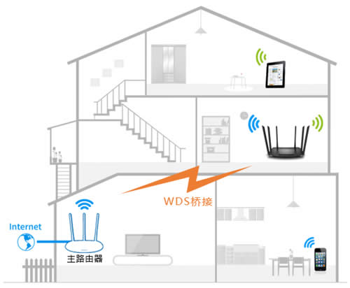 TP-Link TL-WDR7300 ����·����WDS�Ž����÷��� ·����
