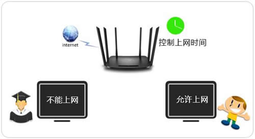 TP-Link TL-WDR7300 ����·��������ʱ����ƹ������� ·����