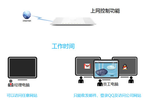 TP-Link TL-WR746N ����·�����������ƹܿ�����Ȩ�� ·����