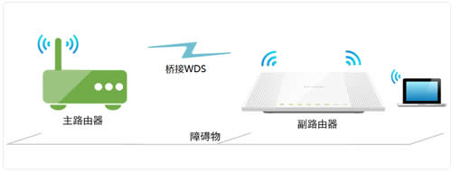 TP-Link TL-WR746N ����·���������Žӣ�WDS������ ·����