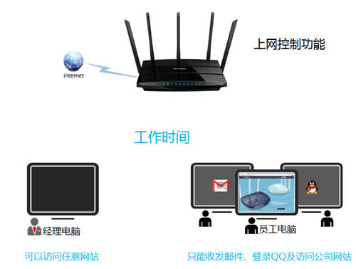 TP-Link TL-WDR4320 ����·�����ܿ�����Ȩ������ ·����