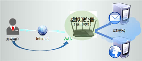 TP-Link TL-WDR4320 ����·�����˿�ӳ������ָ�� ·����