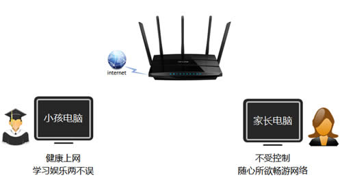 TP-Link TL-WDR4320 ����·�������ƹܿ�С��������Ϊ���� ·����