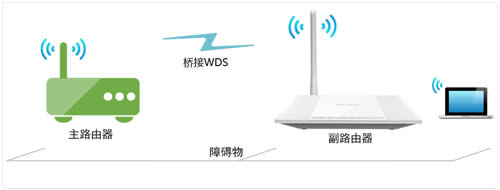 TP-Link TL-WR745N ����·���������Žӣ�WDS������ָ�� ·����