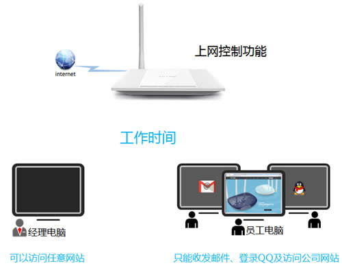 TP-Link TL-WR745N ����·�����������ƹܿ�����Ȩ������ ·����