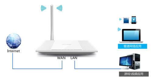 TP-Link TL-WR745N ����·����IP�������ƹ��ܷ������ ·����
