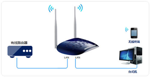 TP-Link TL-WR1041N ����·��������APʹ�ú����� ·����