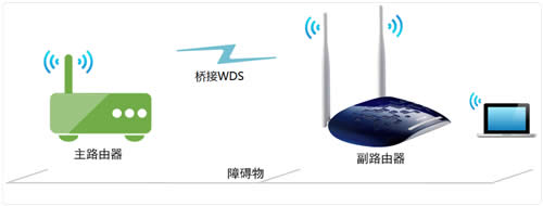 TP-Link TL-WR1041N ����·���������Žӣ�WDS������ָ�� ·����