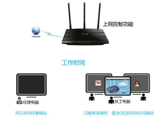 TP-Link TL-WR2041N V1 ����·�����������ƹܿ�����Ȩ��ָ�� ·����