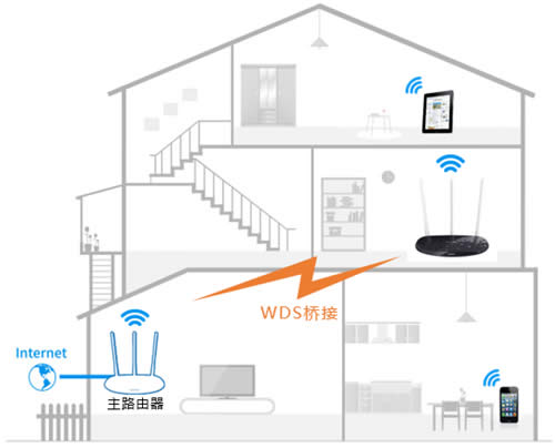 TP-Link TL-WR960N ����·��������WDS�Žӽ̳� ·����