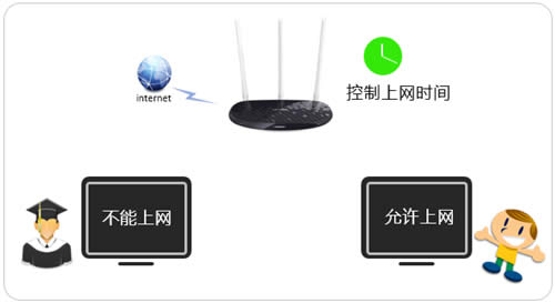 TP-Link TL-WR960N ����·��������ʱ�����ƹ������� ·����