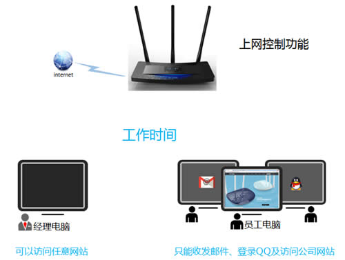 TP-Link TL-WR2041+ ����·�������ƹܿ�����Ȩ�޷��� ·����