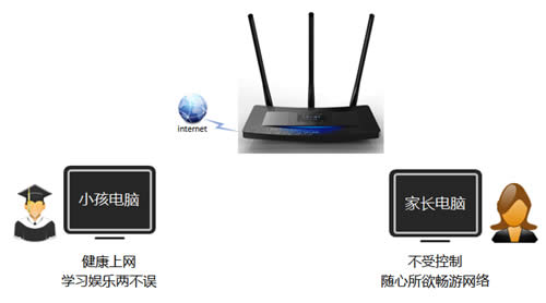 TP-Link TL-WR2041+ ����·�����ҳ����ƹܿ�С��������Ϊ ·����