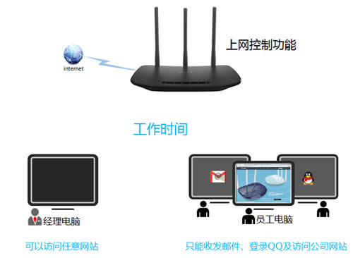 TP-Link TL-WR880N ����·�������ƹܿ�����Ȩ�� ·����