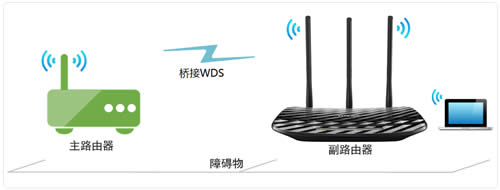 TP-Link  TL-WR881N V1  ����·���������Žӣ�WDS�����÷���ָ�� ·����