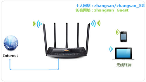 TP-Link TL-WDR6510 V2 ����·�������÷ÿ����緽�� ·����