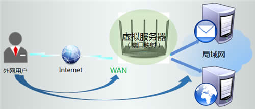 TP-Link TL-WDR6510 V1 ����·����ӳ��������������̳� ·����