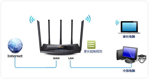 TP-Link TL-WDR6510 V1 ����·�����ҳ����ƹܿ�С��������Ϊ ·����