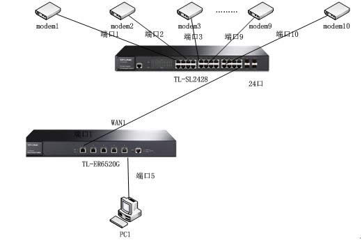 TP-Link TL-ER6520G ����·����ͬʱ�����ADSL��·���в��ŷ��� ·����