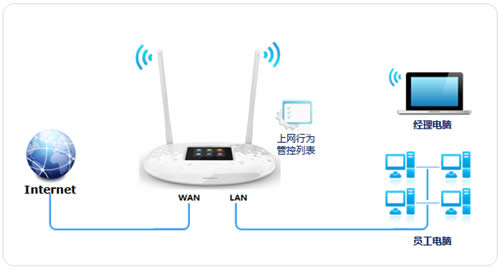 TP-LINK TL-WR842+ ����·�����������ƹܿ�����Ȩ�� ·����