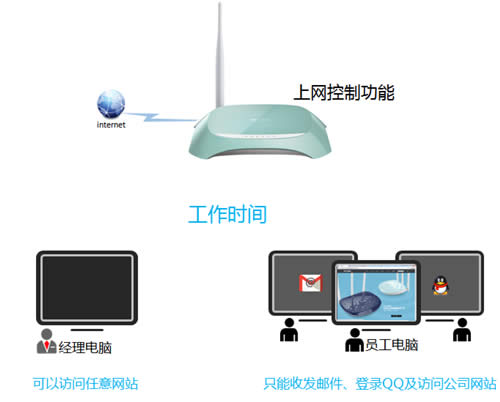 TP-Link TL-WR742N ����·�����������ƹܿ�����Ȩ�� ·����