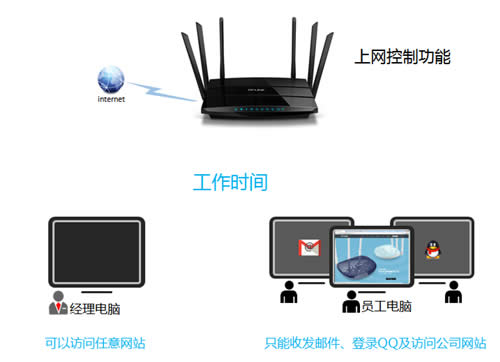 TP-Link TL-WDR4900 �������ƹܿ�����Ȩ�� ·����