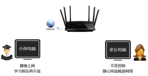 TP-Link TL-WDR4900 �ҳ����ƹܿ�С��������Ϊ ·����