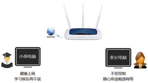 TP-Link TL-WR941N ����·�����ҳ����ƹܿ�С��������Ϊ ·����