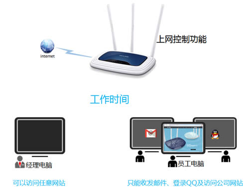 TP-Link TL-WR941N ����·�����������ƹܿ�����Ȩ�� ·����