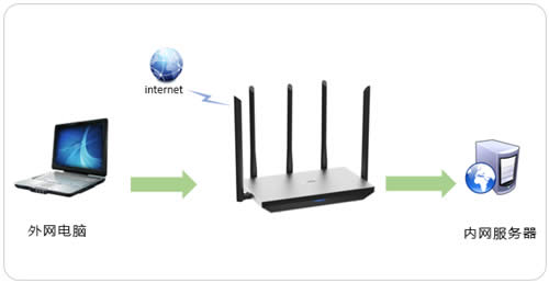 TP-Link TL-WDR6800 ����·�����˿�ӳ������ָ�� ·����