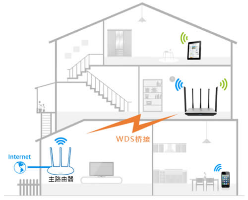 TP-Link TL-WDR6800 ����·����WDS�Ž����� ·����