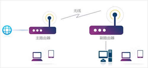 TP-Link TL-WDR6800 ����·����WDS�Ž����� ·����