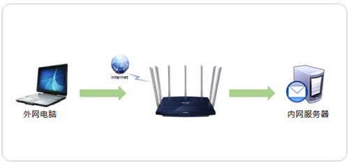 TP-Link TL-WDR8400 ����·�����˿�ӳ������ָ�� ·����