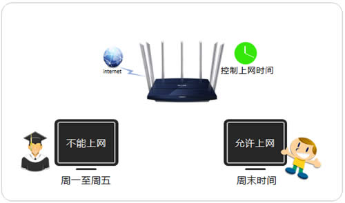 TP-Link TL-WDR8400 ����·������������ʱ�䷽�� ·����
