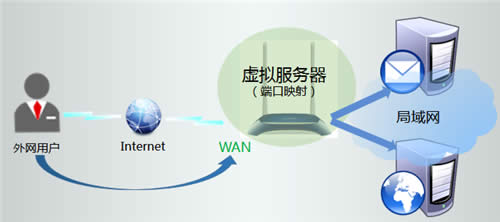 TP-Link TL-WR841N V1~V11 ����·�����˿�ӳ������ָ�� ·����