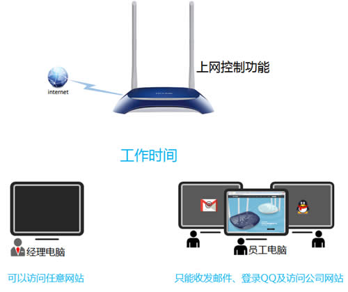 TP-Link TL-WR841N V1~V11 ����·�����������ƹܿ�����Ȩ�� ·����