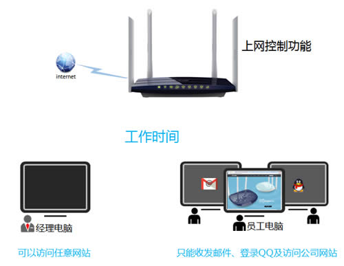 TP-Link TL-WDR6320 V2 ����·��������Ȩ�޿��� ·����