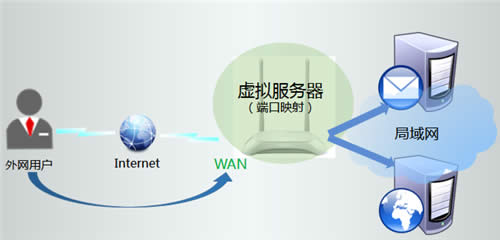TP-Link TL-WR842N V7~V9 ����·�����˿�ӳ������ ·����